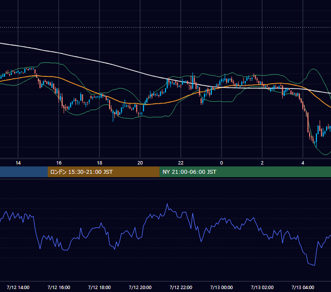 2022年7月12日（火） BTC/USD 5分足チャート