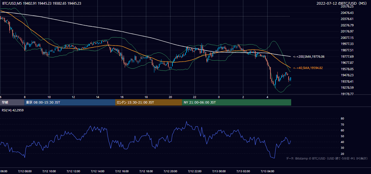 2022年7月12日（火） BTC/USD 5分足チャート