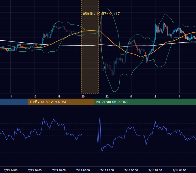 2022年7月13日（水） BTC/USD 5分足チャート