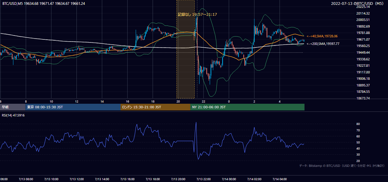 2022年7月13日(水) BTC/USD 5分足チャート