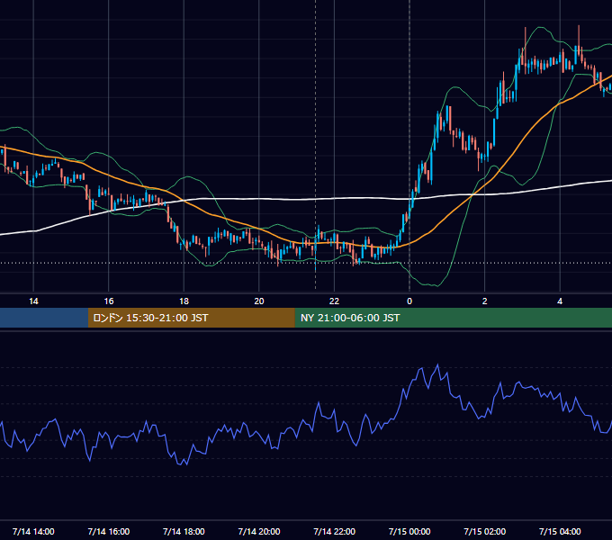 2022年7月14日（木） BTC/USD 5分足チャート