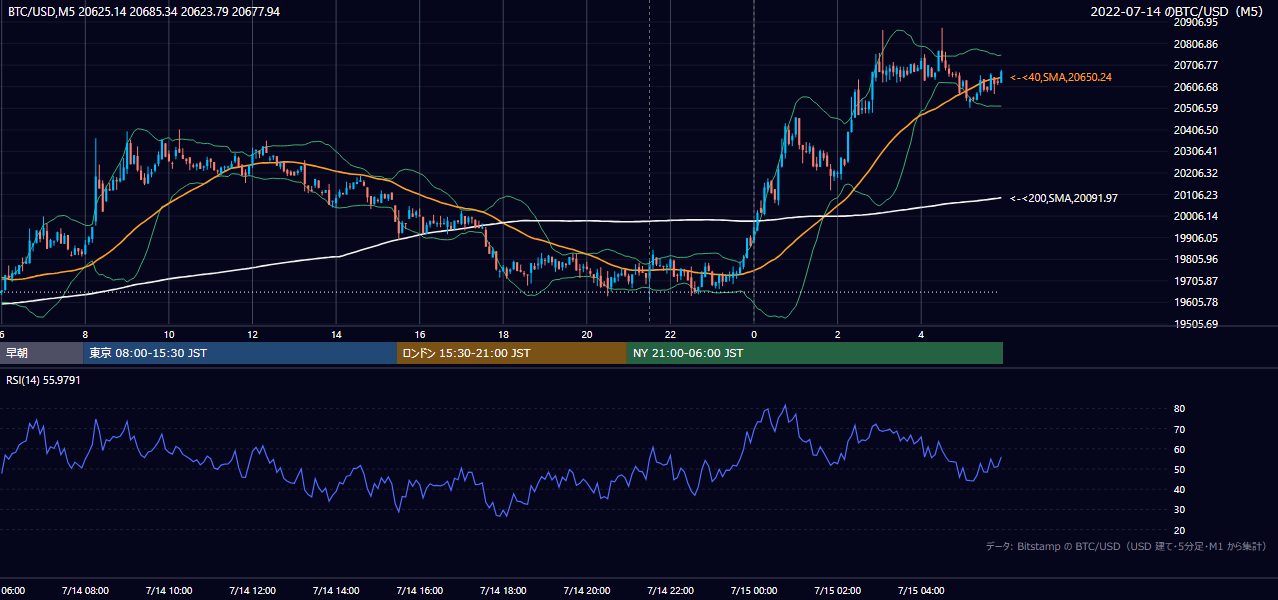 2022年7月14日(木) BTC/USD 5分足チャート