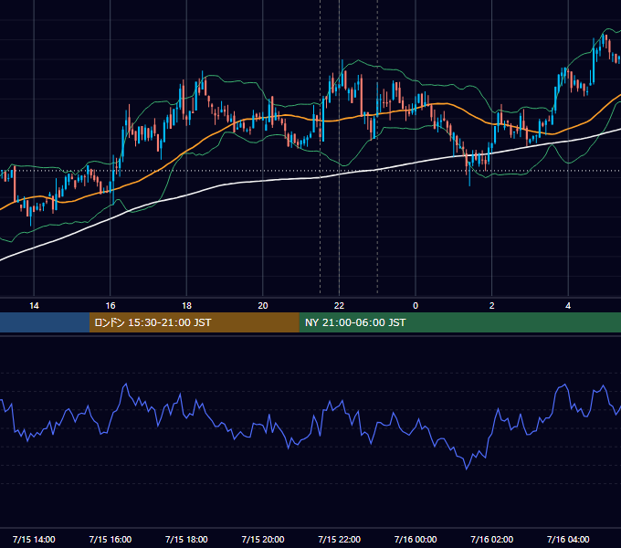 2022年7月15日（金） BTC/USD 5分足チャート