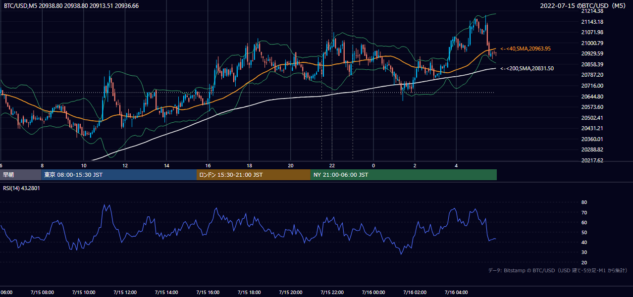 2022年7月15日(金) BTC/USD 5分足チャート