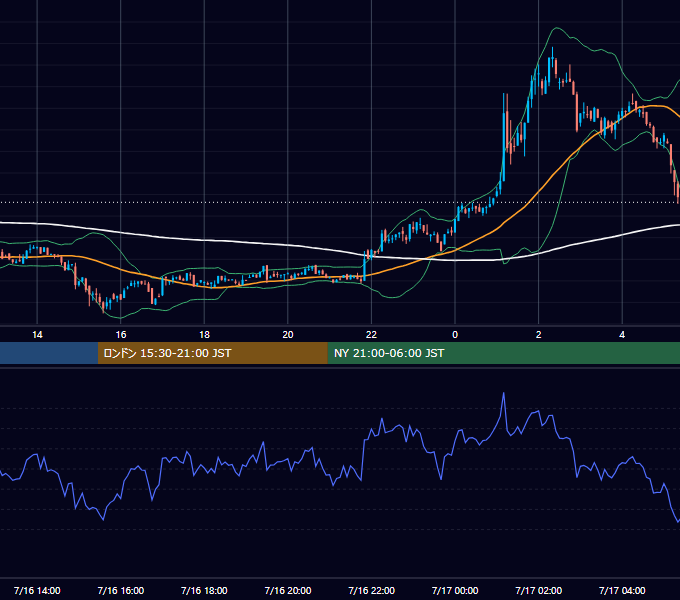 2022年7月16日（土） BTC/USD 5分足チャート