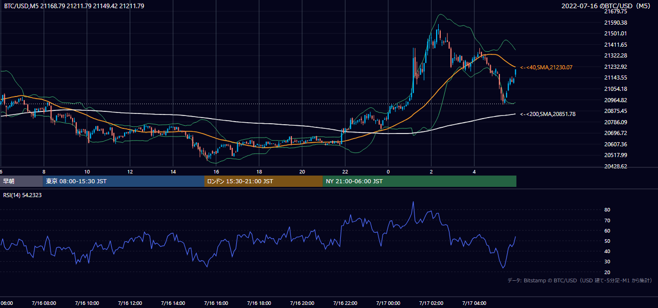 2022年7月16日(土) BTC/USD 5分足チャート