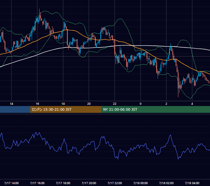 2022年7月17日（日） BTC/USD 5分足チャート