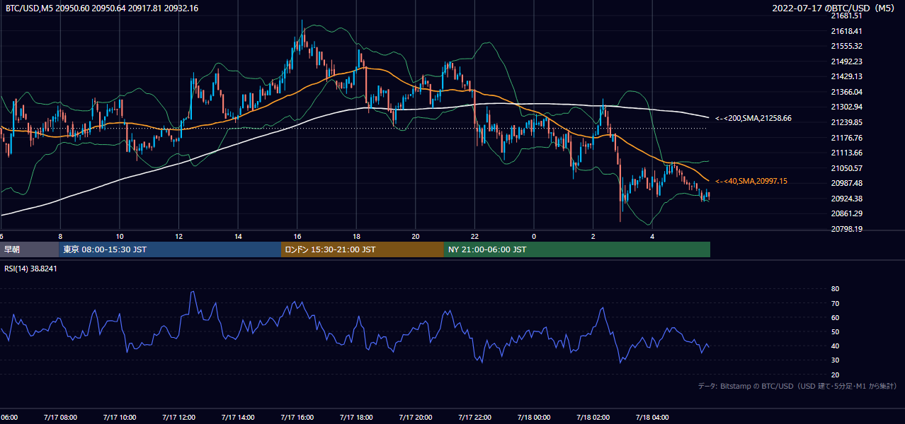 2022年7月17日(日) BTC/USD 5分足チャート