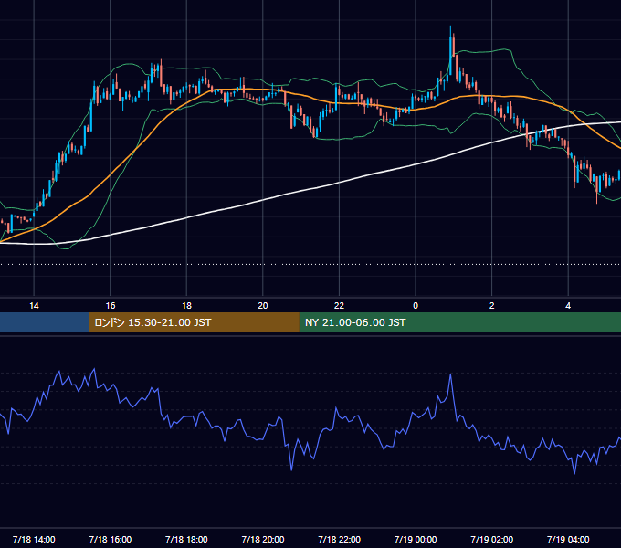 2022年7月18日（月） BTC/USD 5分足チャート
