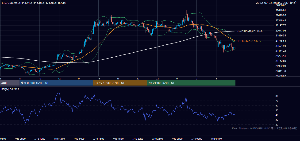 2022年7月18日（月） BTC/USD 5分足チャート