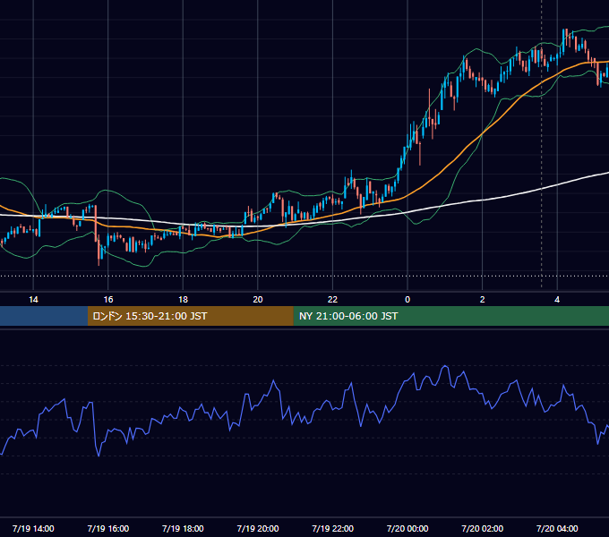 2022年7月19日（火） BTC/USD 5分足チャート