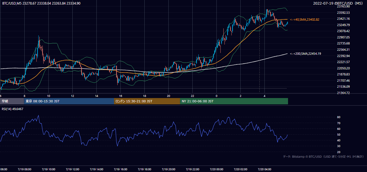 2022年7月19日(火) BTC/USD 5分足チャート