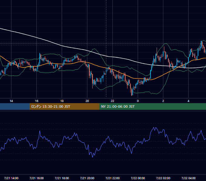 2022年7月21日（木） BTC/USD 5分足チャート