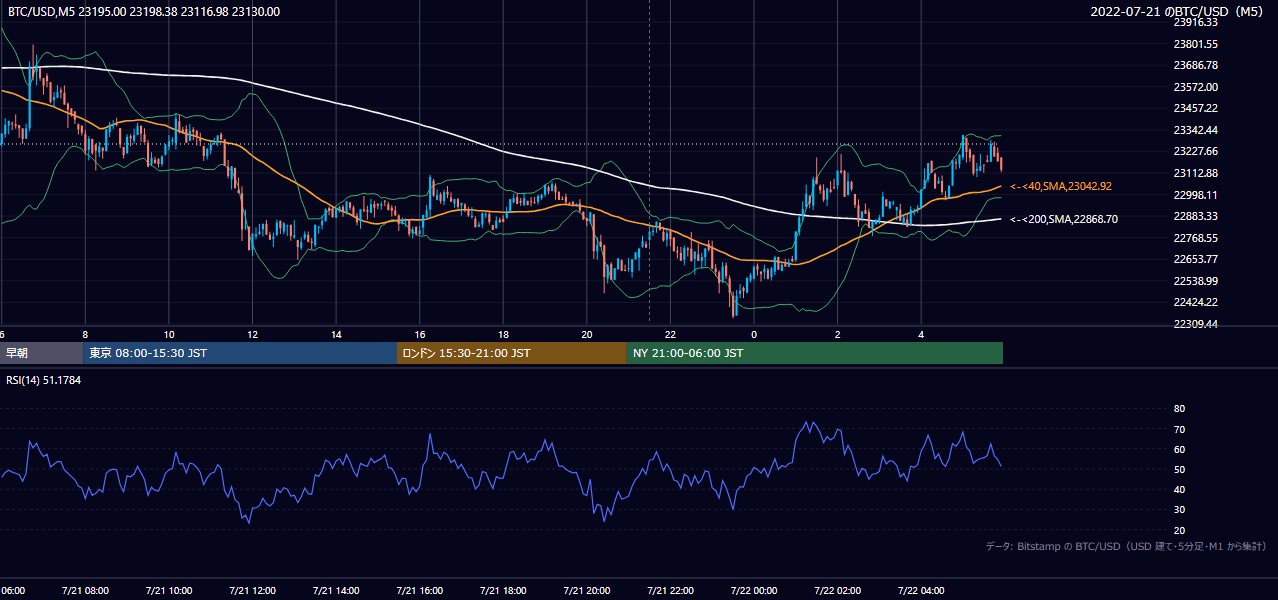 2022年7月21日（木） BTC/USD 5分足チャート