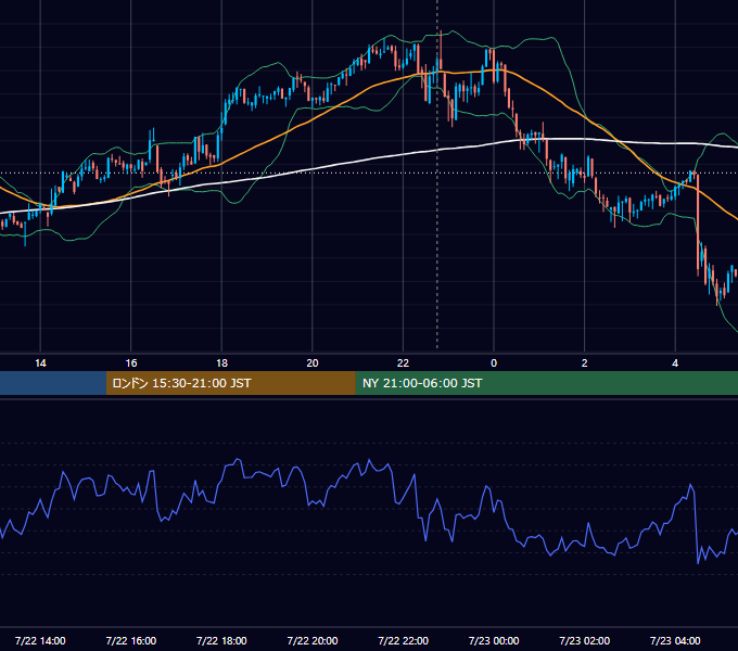 2022年7月22日（金） BTC/USD 5分足チャート