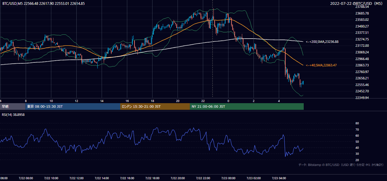 2022年7月22日（金） BTC/USD 5分足チャート