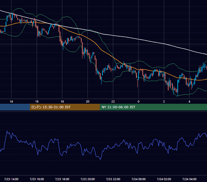 2022年7月23日（土） BTC/USD 5分足チャート