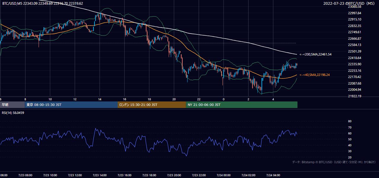 2022年7月23日（土） BTC/USD 5分足チャート