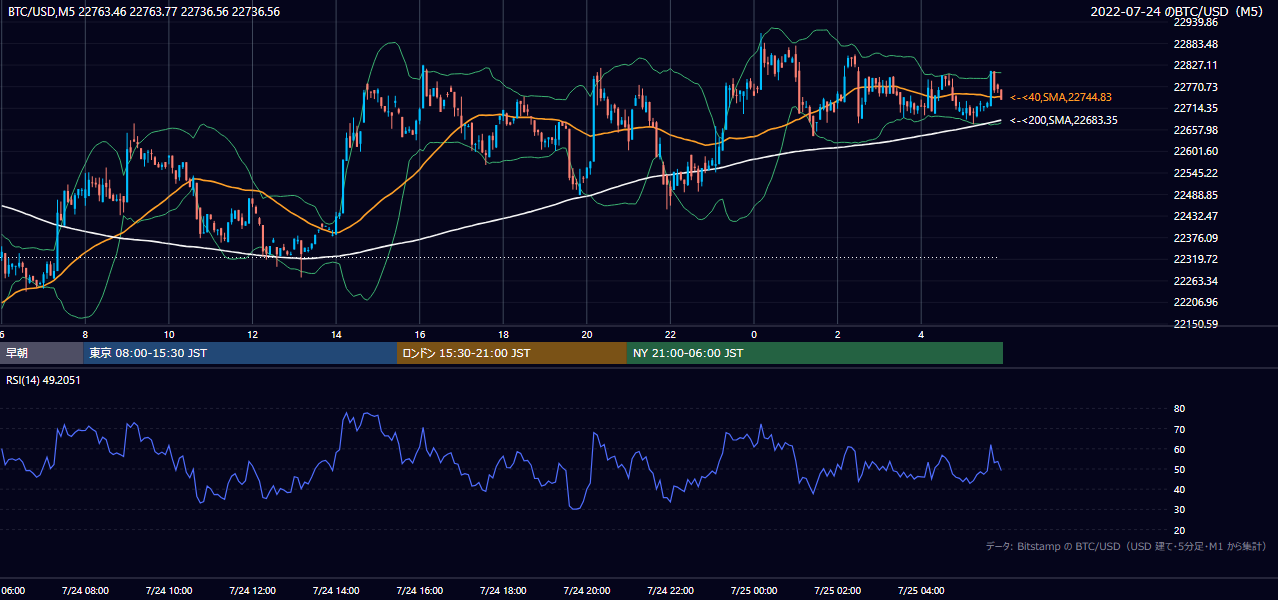 2022年7月24日(日) BTC/USD 5分足チャート
