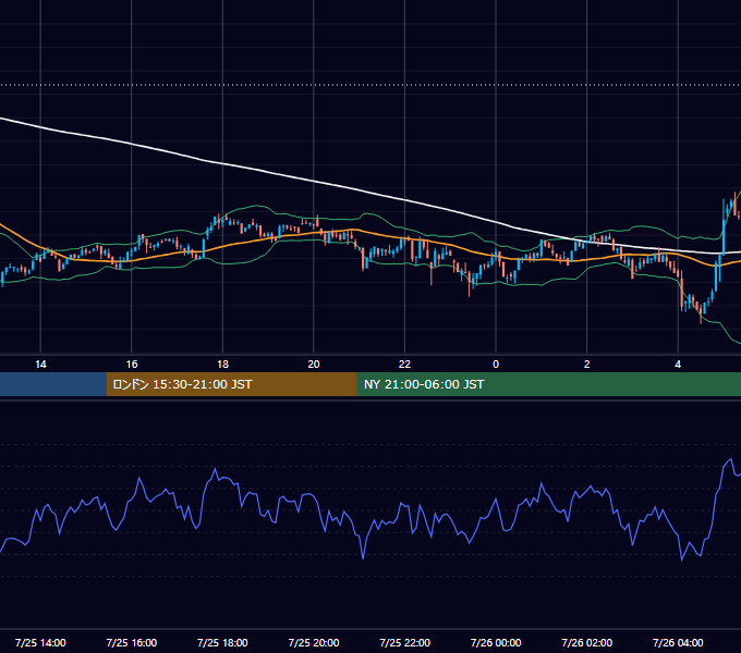 2022年7月25日（月） BTC/USD 5分足チャート