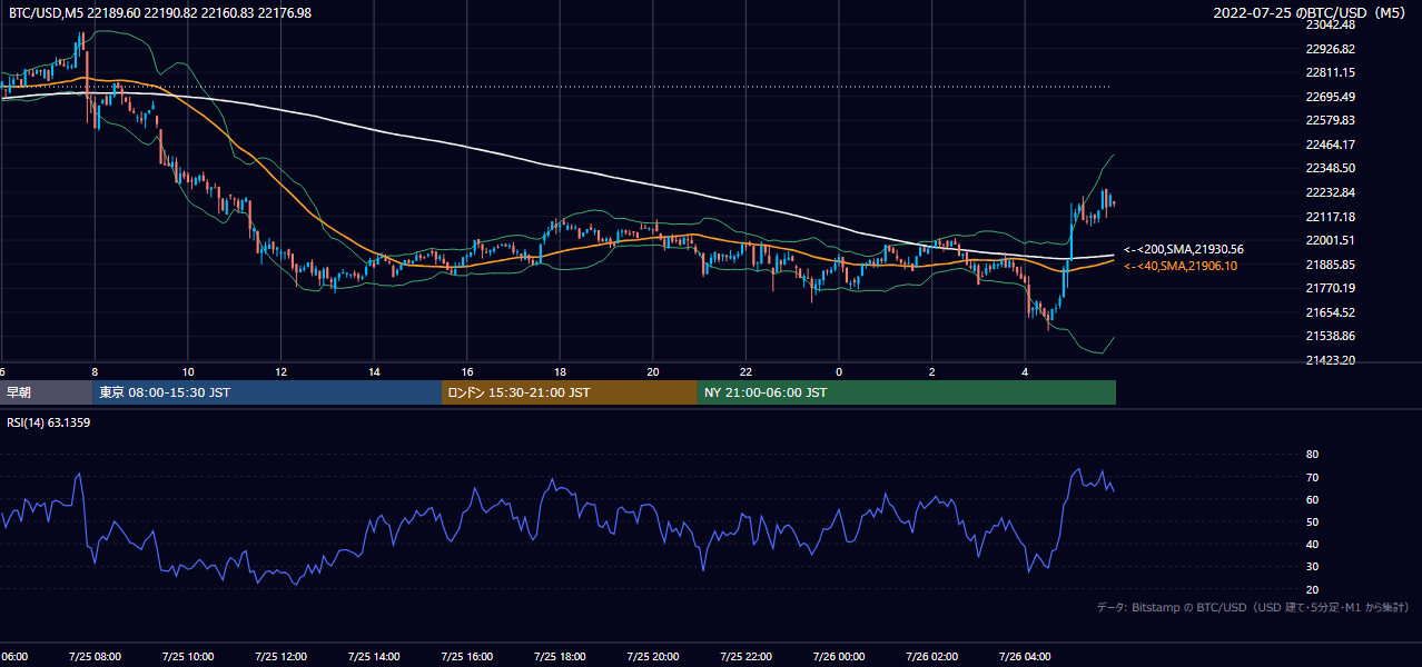 2022年7月25日(月) BTC/USD 5分足チャート
