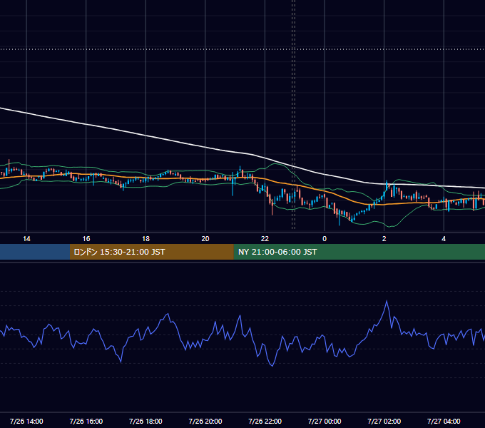 2022年7月26日（火） BTC/USD 5分足チャート