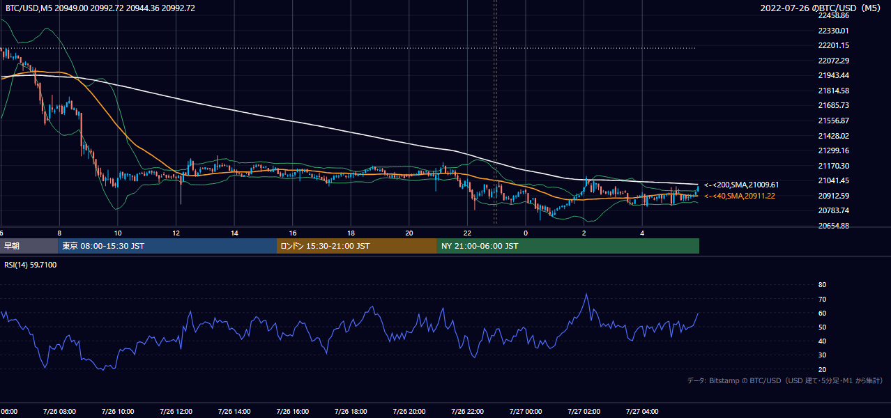 2022年7月26日（火） BTC/USD 5分足チャート