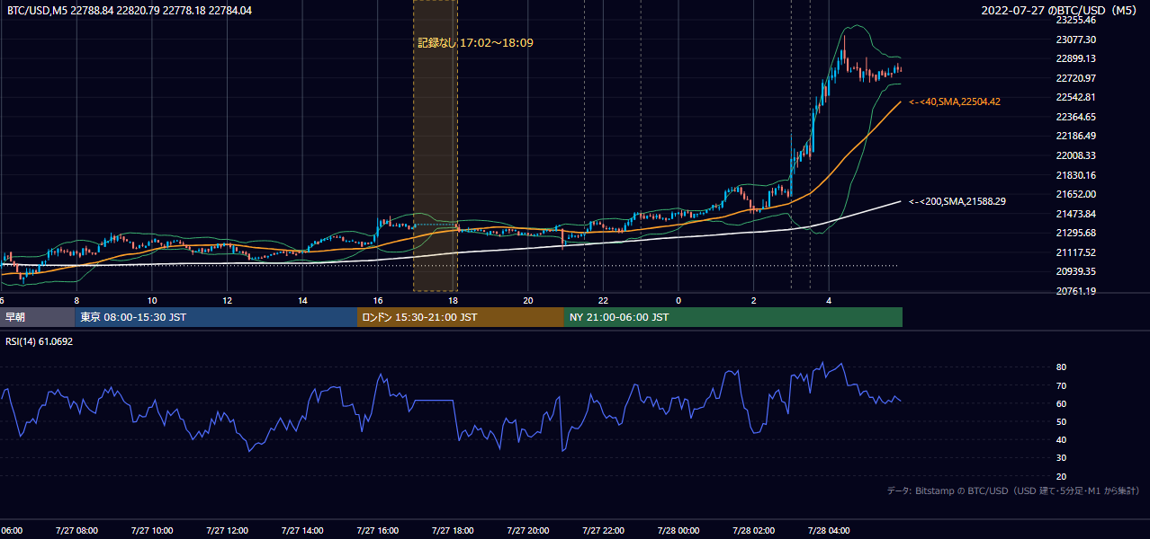 2022年7月27日(水) BTC/USD 5分足チャート