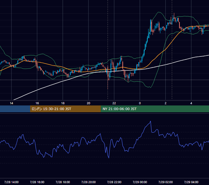 2022年7月28日（木） BTC/USD 5分足チャート