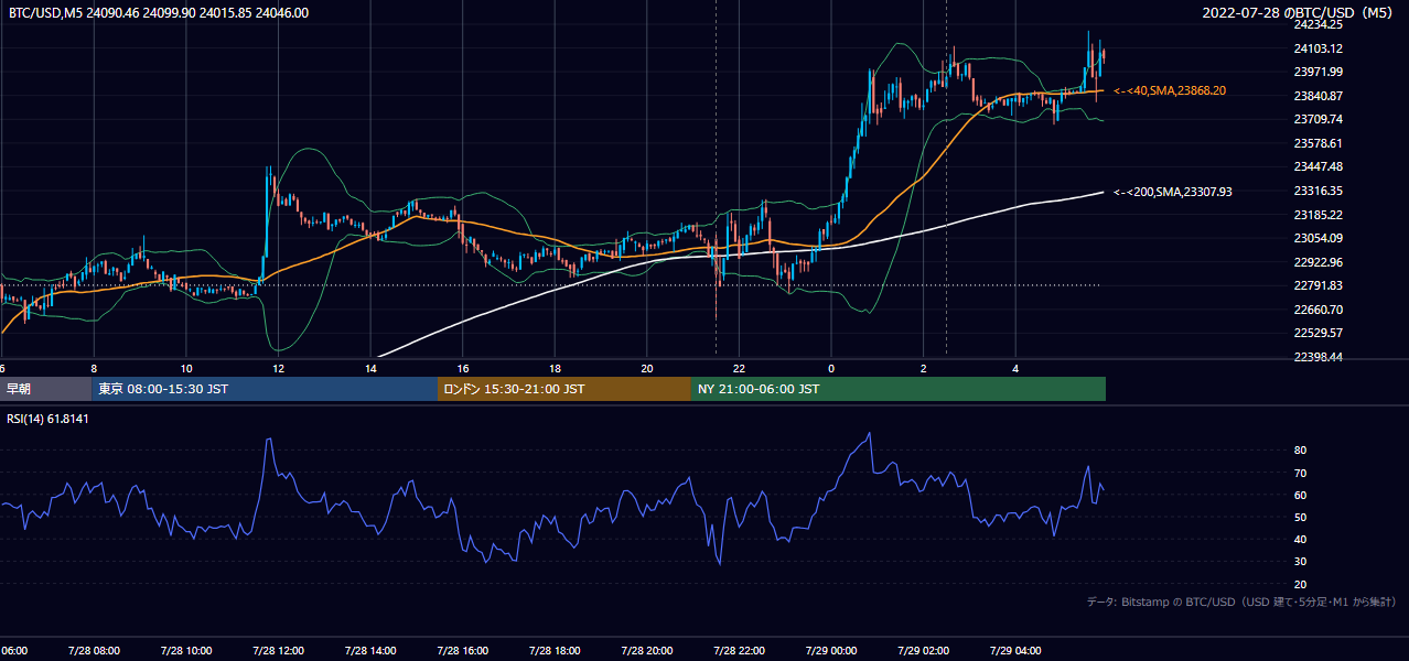 2022年7月28日（木） BTC/USD 5分足チャート
