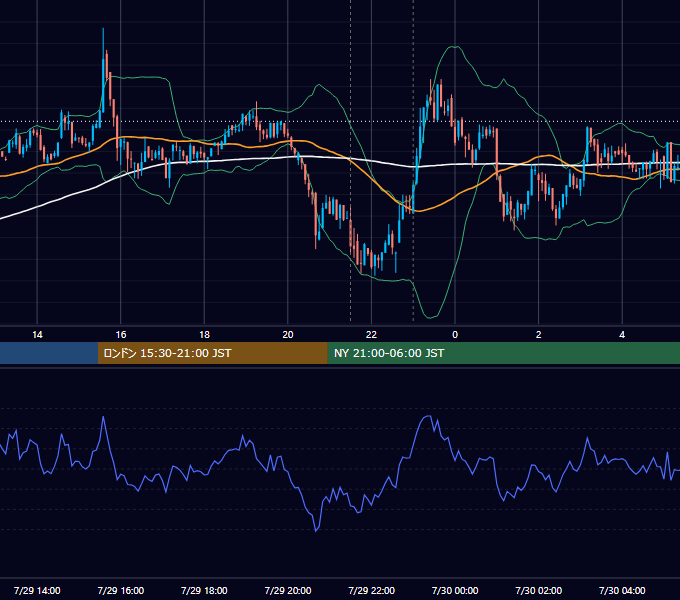 2022年7月29日（金） BTC/USD 5分足チャート