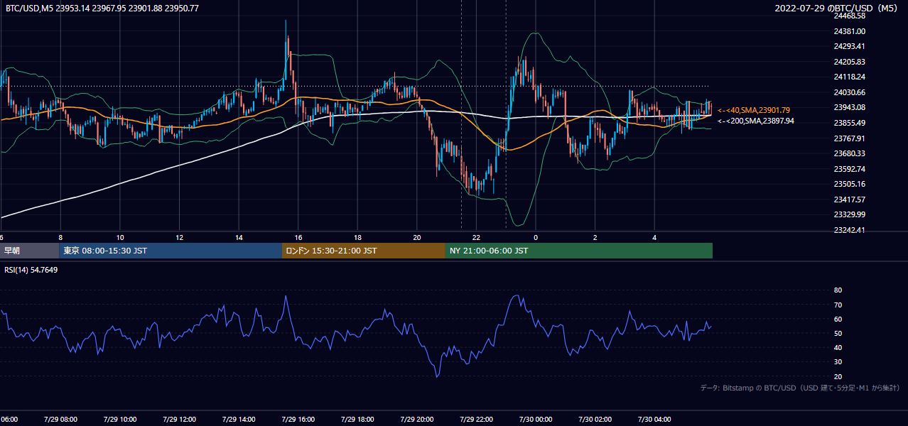 2022年7月29日（金） BTC/USD 5分足チャート