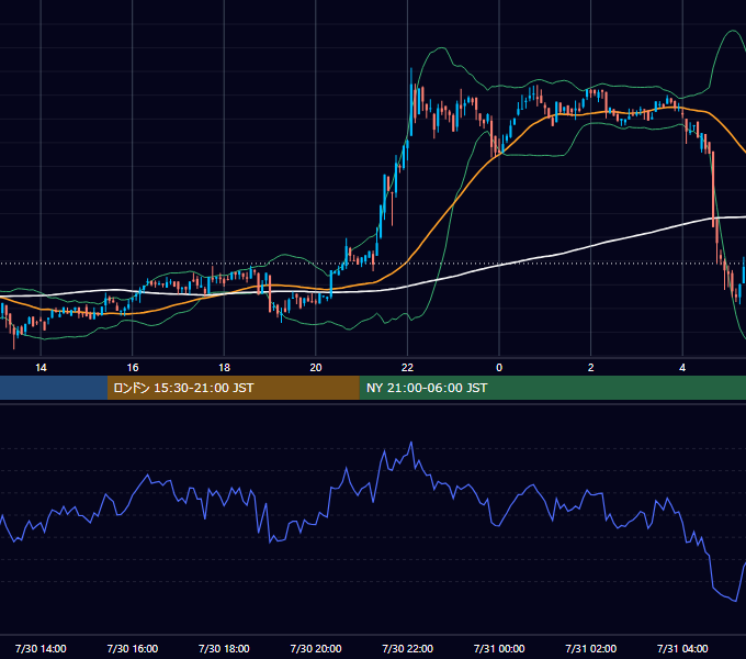 2022年7月30日（土） BTC/USD 5分足チャート