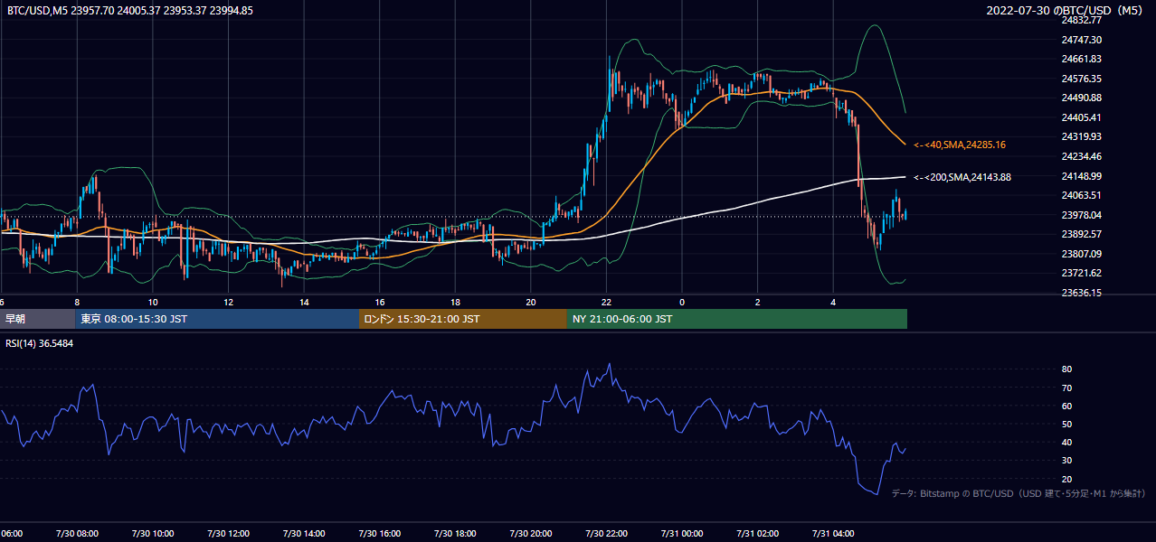 2022年7月30日（土） BTC/USD 5分足チャート