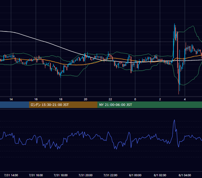 2022年7月31日（日） BTC/USD 5分足チャート