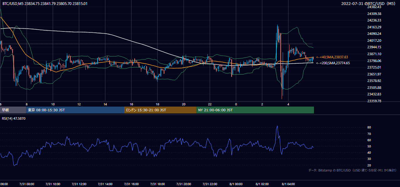 2022年7月31日（日） BTC/USD 5分足チャート