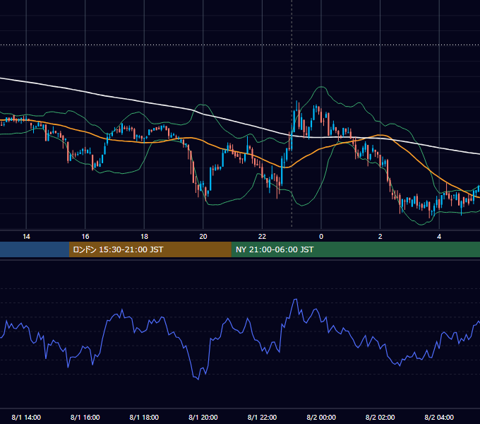 2022年8月1日（月） BTC/USD 5分足チャート