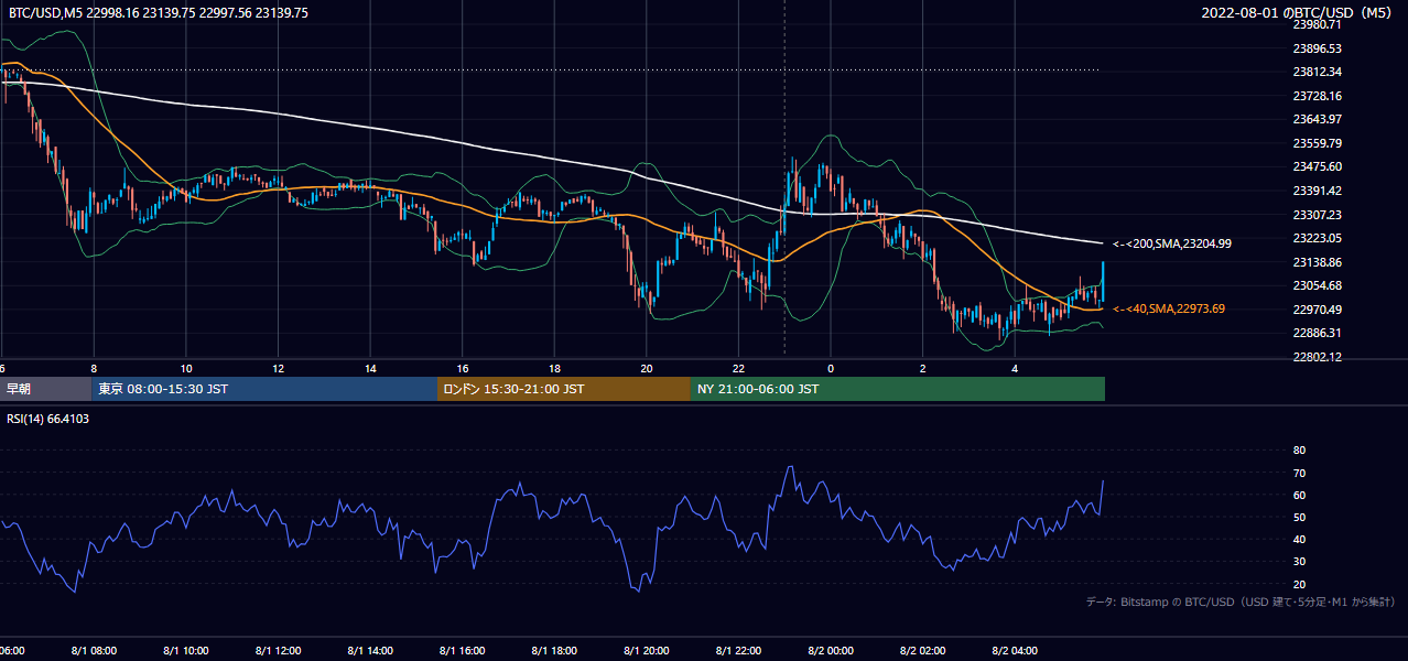2022年8月1日（月） BTC/USD 5分足チャート