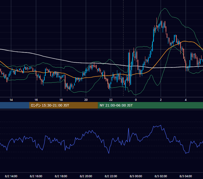 2022年8月2日（火） BTC/USD 5分足チャート