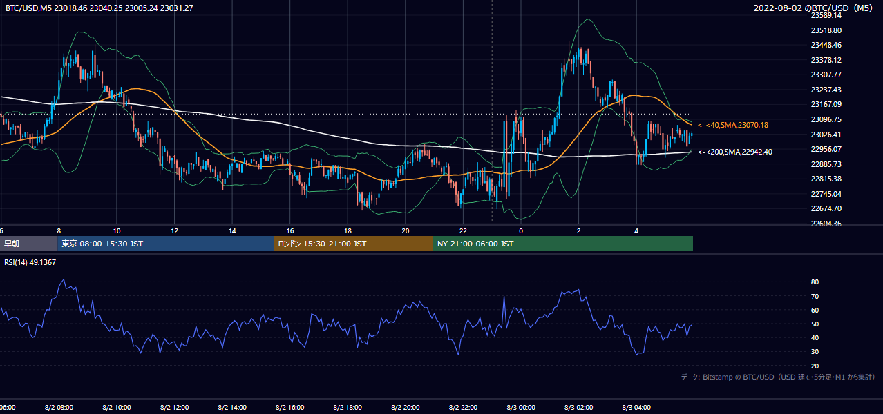 2022年8月2日(火) BTC/USD 5分足チャート