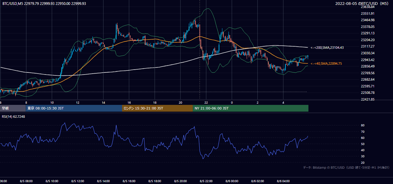 2022年8月5日（金） BTC/USD 5分足チャート