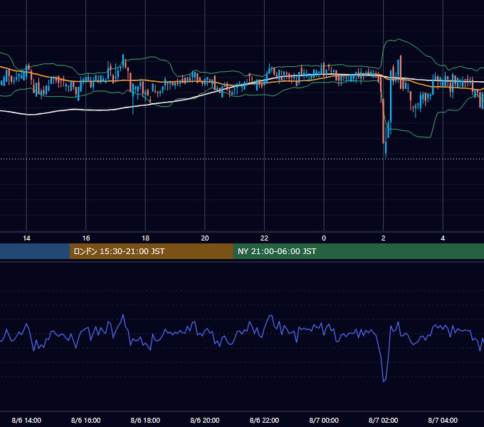2022年8月6日（土） BTC/USD 5分足チャート