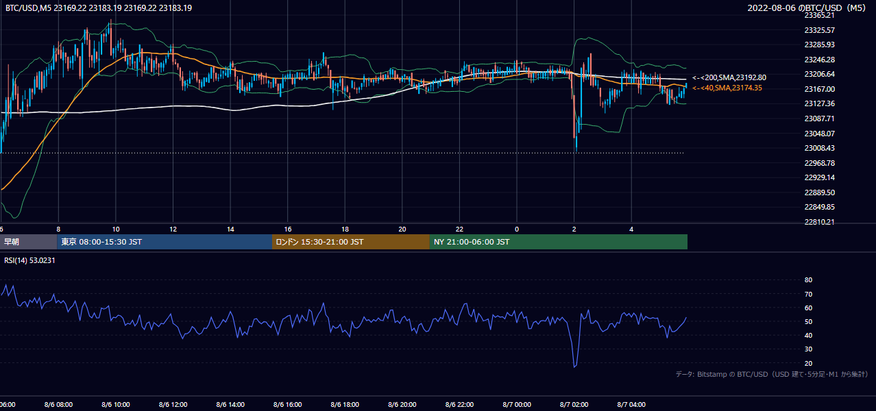 2022年8月6日（土） BTC/USD 5分足チャート