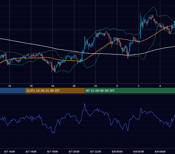 2022年8月7日（日） BTC/USD 5分足チャート