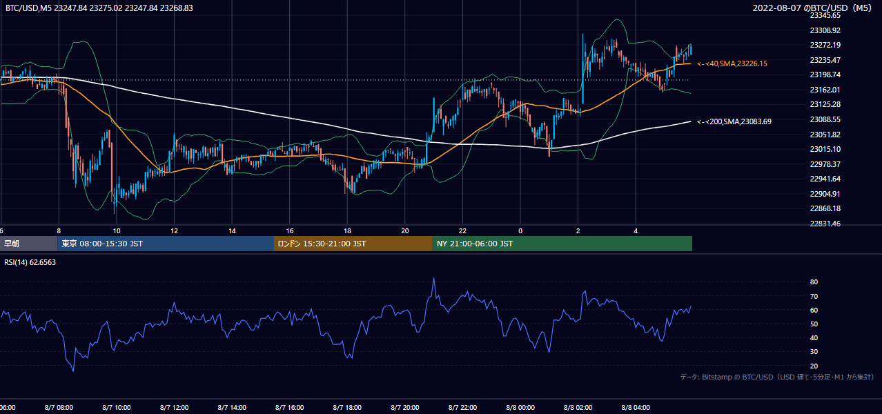 2022年8月7日（日） BTC/USD 5分足チャート