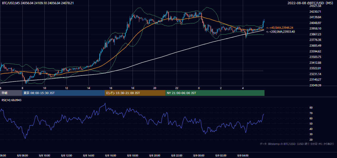 2022年8月8日(月) BTC/USD 5分足チャート