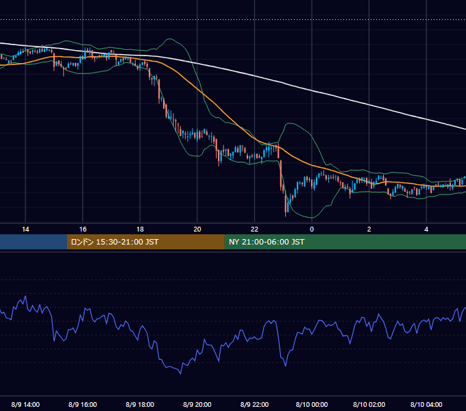 2022年8月9日（火） BTC/USD 5分足チャート