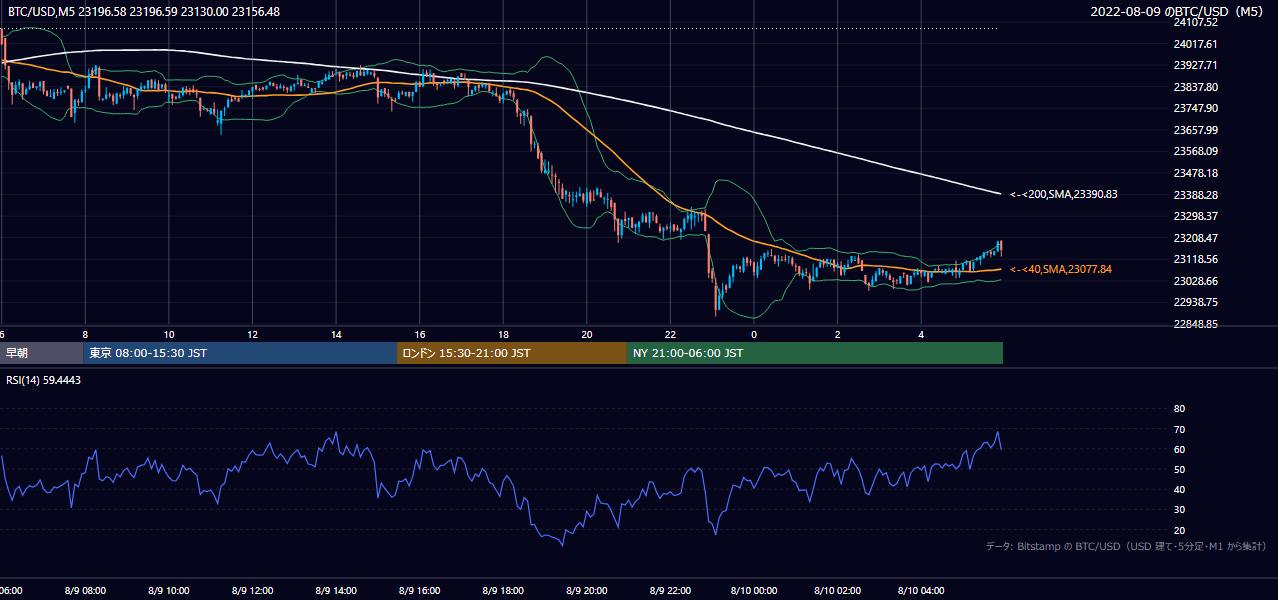 2022年8月9日（火） BTC/USD 5分足チャート