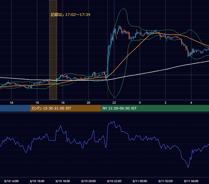 2022年8月10日（水） BTC/USD 5分足チャート