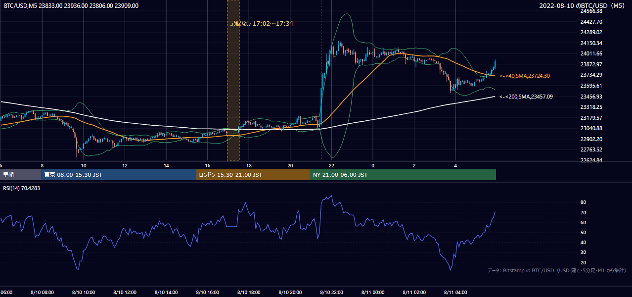 2022年8月10日（水） BTC/USD 5分足チャート